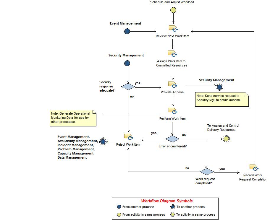 Activity diagram: Deliver Service